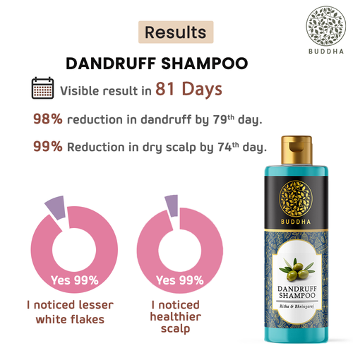 Buddha Natural Anti Dandruff Shampoo - visible result in 81  days 