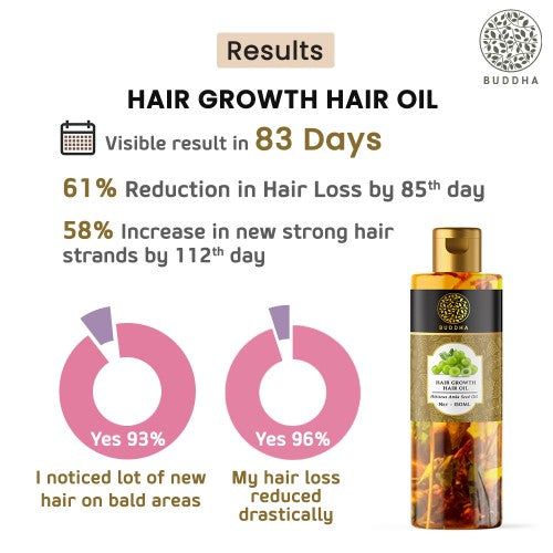 Buddha Natural Hair Regrowth Oil - visible results in 86 days