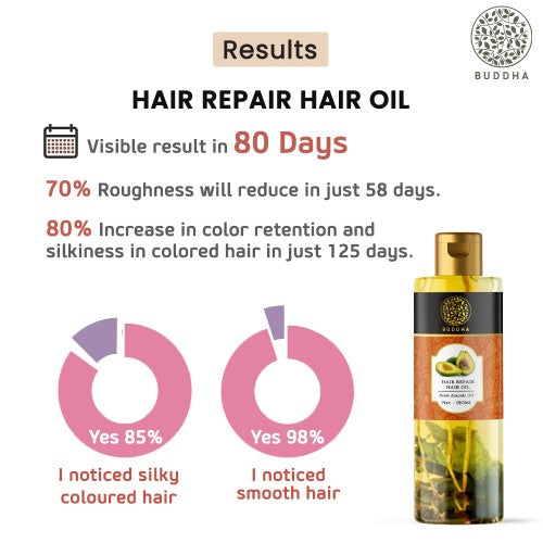 Buddha Natural Hair Repair Oil - visible results in 86 days