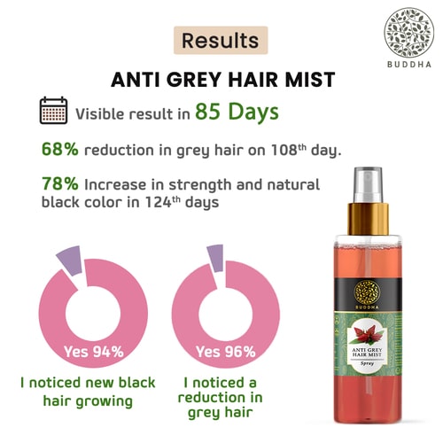 Buddha Natural Anti Grey Hair Spray Mist  - visible result in 86 days