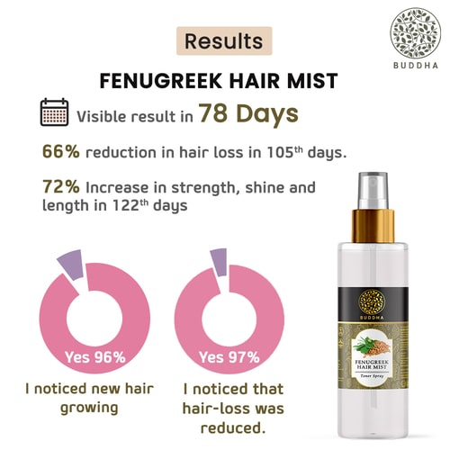 Buddha Natural Fenugreek Hair Vitalizer Spray - visible result in 86 days